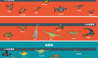 恐龙是怎么进化来的 恐龙的进化过程